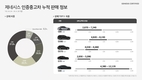 현대차·제네시스 인증중고차중에서 가장 많이 팔린차는 