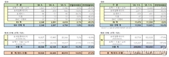 GM 한국사업장, 5월 판매 5만924대…전년비 27.2%↑