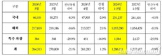 기아, 5월 글로벌 판매 26만4313대…전년비 2.1%↓