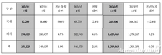 현대차, 5월 전세계 판매 35만6223대…전년비 1.9%↑