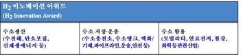 H₂ MEET 조직위, H₂ 이노베이션 어워드 9월25일 개최