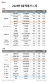 6월 국산차 및 수입 중고차 평균 시세 0.85% 하락한 약보합세