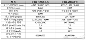 벤츠코리아, 상품성 높인 C클래스 엔트리 모델 'C 200 아방가르드·AMG 라인' 출시