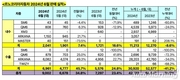 르노코리아, 6월 판매 9002대…전년비 23.4%↑