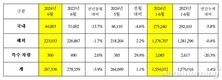 기아, 6월 판매 26만7536대 판매…전년비 3.9%↓