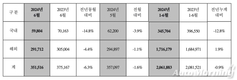 현대차, 6월 판매 35만1516대…전년비 6.3%↓