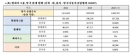현대차그룹, 유럽 2위 자동차 시장 영국서 '쾌속질주'…