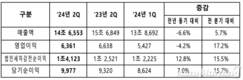 현대모비스, 2분기 영업익 6361억원…전년비 4.2%↓
