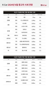 K Car, 8월 시세 전망…
