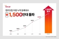엔카닷컴, 업계 최초 누적 등록대수 1500만대 돌파
