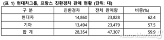 현대차·기아, 프랑스 판매차량 10대 중 6대는 친환경차