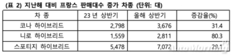 현대차·기아, 프랑스 판매차량 10대 중 6대는 친환경차