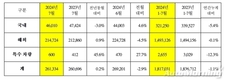 기아, 7월 글로벌 시장서 26만1334대 판매…전년비 0.2%↑