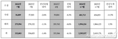 현대차, 전 세계 시장서 7월 33만2003대 판매…전년비 1.4%↓