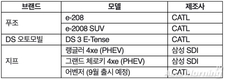 스텔란티스코리아, PHEV 포함 전동화 모델 전 차종 배터리 제조사 공개