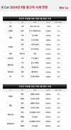 K Car, 9월 추석 성수기 앞두고 아빠차 '디젤 카니발' 시세↑