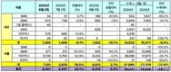 르노코리아, 8월 8451대 판매…전년비 0.4%↑