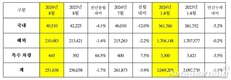 기아, 글로벌시장서 8월 25만1638대 판매…전년비 1.7%↓