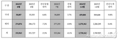 현대차, 8월 세계시장서 33만2963대 판매…전년비 5.3%↓