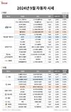 9월 중고차 시세 팰리세이드·카니발↑…GV70·GV80↓