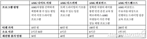 벤츠코리아, 서킷 드라이빙 프로그램 'AMG 익스피리언스' 하반기 접수 시작