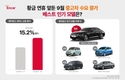 엔카닷컴, '엔카믿고' 판매 1위 모델 '제네시스 G80'·차종 1위 'SUV·대형차'