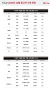 K Car, 경기 불황에 10월 경차 시세 최대 2% 상승