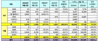 르노코리아, 9월 5010대 판매…전년비 5.3%↓