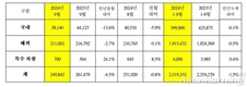 기아, 9월 전세계 24만9842대 판매…전년비 4.5%↓