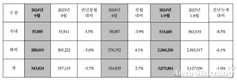 현대차, 9월 전세계 34만3824대 판매…전년비 3.7%↓