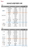 엔카닷컴, 가을 성수기 'G80·그랜저' 중대형 세단 중고차 시세 하락