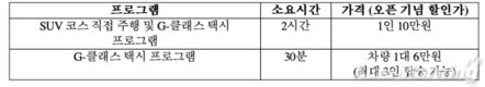 벤츠코리아, 국내 최대 규모 '오프로드 코스' 오픈
