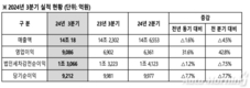 현대모비스, 3분기 영업익 9086억원…전년비 31.6%↑