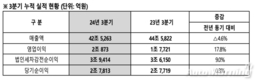 현대모비스, 3분기 영업익 9086억원…전년비 31.6%↑