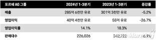 포르쉐, 3분기 영업이익 14.1%…전년대비 소폭 하락