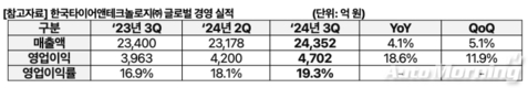 한국타이어, 3분기 영업익 4702억원⋯전년비 18.6%↑