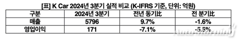 K Car, 3분기 매출 5797억원…전년동기 대비 9.7%↑