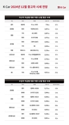 케이카, 12월 대형 SUV·RV 시세 최대 6.1% 하락…'구매 적기'