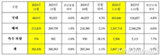 기아, 전세계에서 11월 26만2426대 판매…0.8%↑