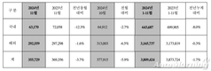 현대차, 글로벌시장서 11월 35만5729대 판매…전년비 3.7%↓