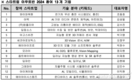 벤츠코리아, 유망 기업 성장 돕는 '스타트업 아우토반' 100일 프로젝트 성료