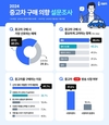 리본카, 소비자가 중고차에 바라는 건 '품질'