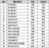 BYD코리아, 전국 권역별 6개 딜러 선정 완료…내년 1월 공식 출범