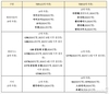 현대차그룹, 美 IIHS 충돌평가 '가장 안전한 차' 최다 선정