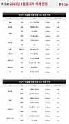 1월 중고차 시세…국산차 1.6% 하락 전망 
