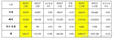 기아, 작년 전세계 308만9457대 판매…창사 이래 역대 최대