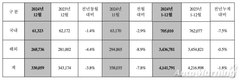 현대차, 작년 글로벌 414만1791대 판매…전년비 1.8%↓