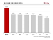 K Car, '대한민국 퍼스트브랜드 대상' 6년 연속 중고차 1위