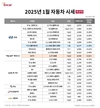 25년 1월 중고차 시세 하락, 구매할 만한 중고차는?