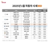 25년 1월 중고차 시세 하락, 구매할 만한 중고차는?
